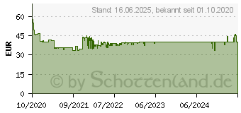 Preistrend fr Brennenstuhl CEE Stromverteiler 400V 16A (1151600010)