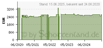 Preistrend fr Asustor Lockerstor 10 Pro AS7110T