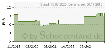 Preistrend fr DeLOCK LoRa Antenne 863 - 928 MHz(R) I MHF Stecker 1,68 dBi ... 337108[1129] (12540)