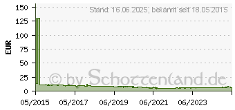 Preistrend fr Bosch Accessories 2608603254 Trennscheibe gerade 115mm 22.23mm 1St.