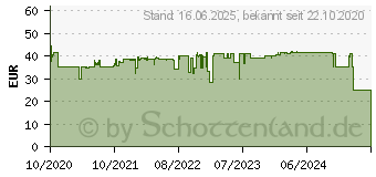 Preistrend fr Einhell 12V Kfz-Schlagschrauber CC-HS 12/1 (2048312)