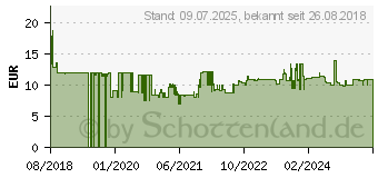 Preistrend fr Brennenstuhl 1080980 CEE Winkelkupplung 16A 230V 1St.