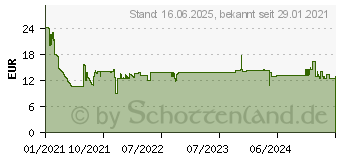 Preistrend fr Brennenstuhl 1150070 Steckdosenleiste ohne Schalter 1St.