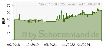 Preistrend fr Brennenstuhl CEE Stromverteiler 400V 16A (1153680100)