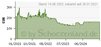 Preistrend fr LG 25BL55WY-B WUXGA