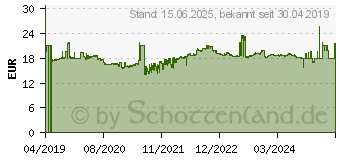 Preistrend fr Intel WLA/Wi-Fi 6 AX201 2230 2x2 AX+BT vPro (AX201.NGWG)