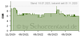 Preistrend fr GARDENA 11513-20 Gartenhandschuh Gre (Handschuhe): 10 1 Paar