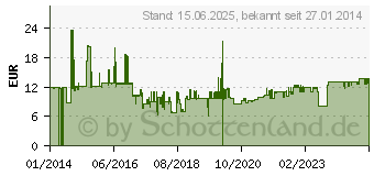 Preistrend fr VALUE DisplayPort Kabel DP ST - DVI (24+1) ST 2,0m (11.99.5610)