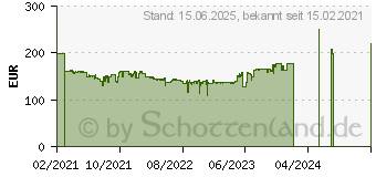 Preistrend fr Samsung F27T350FHR