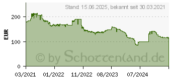 Preistrend fr Intel Core i5-11400