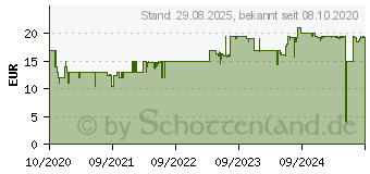 Preistrend fr Buhl Data Wiso steuer:Start 2021 BOX (DVD) (KW42828-21)