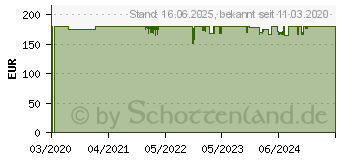 Preistrend fr Homematic IP Funk Jalousieaktor HmIP-DRBLI4 (154362A0)