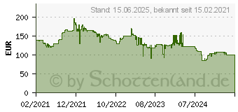 Preistrend fr Samsung F22T450FQR