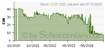 Preistrend fr GARDENA 11380-20 Vogelfutterstation