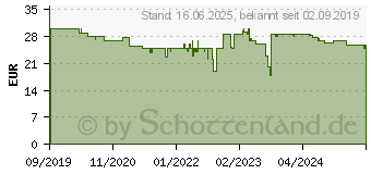 Preistrend fr Bosch TCZ8004 Pflegeset (Set) (TCZ8004A)