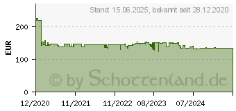 Preistrend fr DeLOCK - KVM-/Audio-Switch - 4 x KVM/Audio - 1 lokaler Benutzer - Desktop (11483)