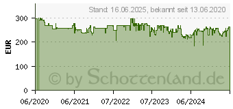 Preistrend fr Hercules DJControl Inpulse 500 - DJ-Regler - 2-Kanal (4780909)