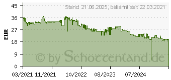 Preistrend fr Transcend JetFlash 930C