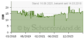 Preistrend fr Wiha 42131 - Bit-Satz, 5-teilig, TY-Bit, 49 mm, T25