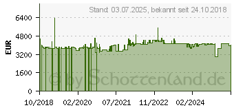 Preistrend fr HP HPE Bandlaufwerk - StoreEver 30750 LTO-8 Ultrium 30750 - extern - SAS (BC023A)