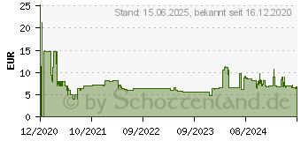 Preistrend fr ARCTIC Alpine 23 AMD CPU-Khler (ACALP00035A)