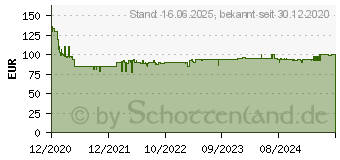 Preistrend fr KRCHER Krcher Verlngerungsrohr (2.644-190.0)