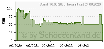 Preistrend fr Sandberg USB Webcam Pro+ 4K