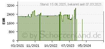 Preistrend fr Fujitsu CELSIUS H7510 (VFY:H7510M17A1DE)