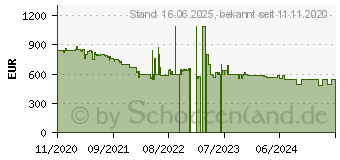 Preistrend fr HP 250 G8 (2E9J9EA)