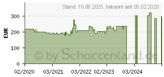 Preistrend fr Wortmann Terra LED 2763W Greenline Plus