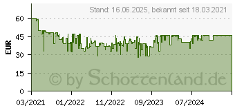 Preistrend fr Sony SRS-XB13B kabelloser Lautsprecher (SRSXB13B.CE7)