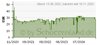 Preistrend fr D-Link DGS 1100-05V2 - Switch - Smart - 5 x 10/100/1000 - Desktop - AC 100/240 V (DGS-1100-05V2/E)