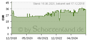 Preistrend fr FISCHER FIXtainer Dbelset 1 St. (547166)