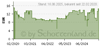 Preistrend fr Ravensburger Mediterranean Croatia 1000p (14979)