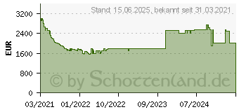 Preistrend fr Samsung QLED 4K The Frame (2021) (GQ75LS03AAUXZG)