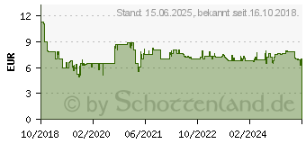 Preistrend fr ARCTIC P14 PWM PST Lfter optimiert fr statischen Druck