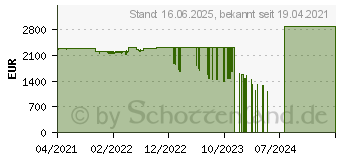 Preistrend fr Lenovo ThinkPad X1 Nano G1 (20UN0064GE)