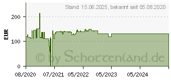 Preistrend fr 16GB Lenovo DDR4-2933MHz CL21 UDIMM (4X70Z78725)