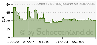 Preistrend fr Lindy Hdmi Anschlusskabel 7.50m vergoldete Steckkontakte Anthrazit, Schwarz, Rot [1x HDMI-Stec (36966)