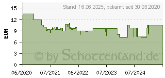 Preistrend fr Ravensburger Batman challenge1000p (16513)