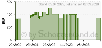 Preistrend fr Lenovo V14-ADA (82C60057GE)