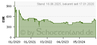 Preistrend fr DeLonghi PAC EL98 Silent, Klimagert, wei (151462002)