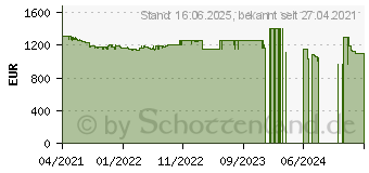 Preistrend fr Apple iPad Pro 12.9 (2021) 256B WiFi spacegrau (MHNH3FD/A)