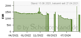 Preistrend fr Apple iPad Pro 12.9 (2021) 512B WiFi spacegrau (MHNK3FD/A)