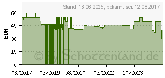 Preistrend fr Novus 110054338 Blindnietmutternzange