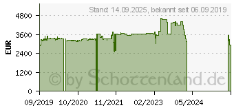 Preistrend fr ioSafe 1019+ NAS