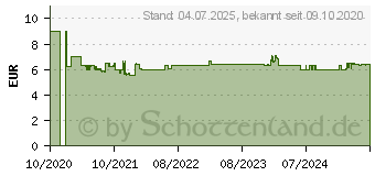 Preistrend fr GARDENA Sprinklersystem Regneranschluss 20mm (3/4 ) (02740-20)