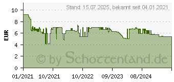 Preistrend fr GARDENA Pflanz- und Bodenhandschuh Gre 8 / M (11511-20)