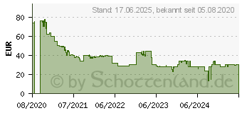 Preistrend fr Braun Thermometer mit berhrungsfreiem und Berhrungsmodus (PZN:9339970)