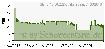 Preistrend fr Kenwood KFCS1066 2-Wege Set Einbau-Lautsprecher 220W Inhalt: 1 Paar